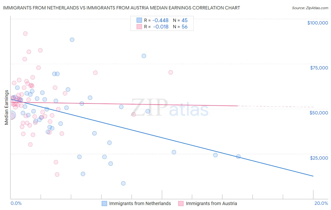 Immigrants from Netherlands vs Immigrants from Austria Median Earnings