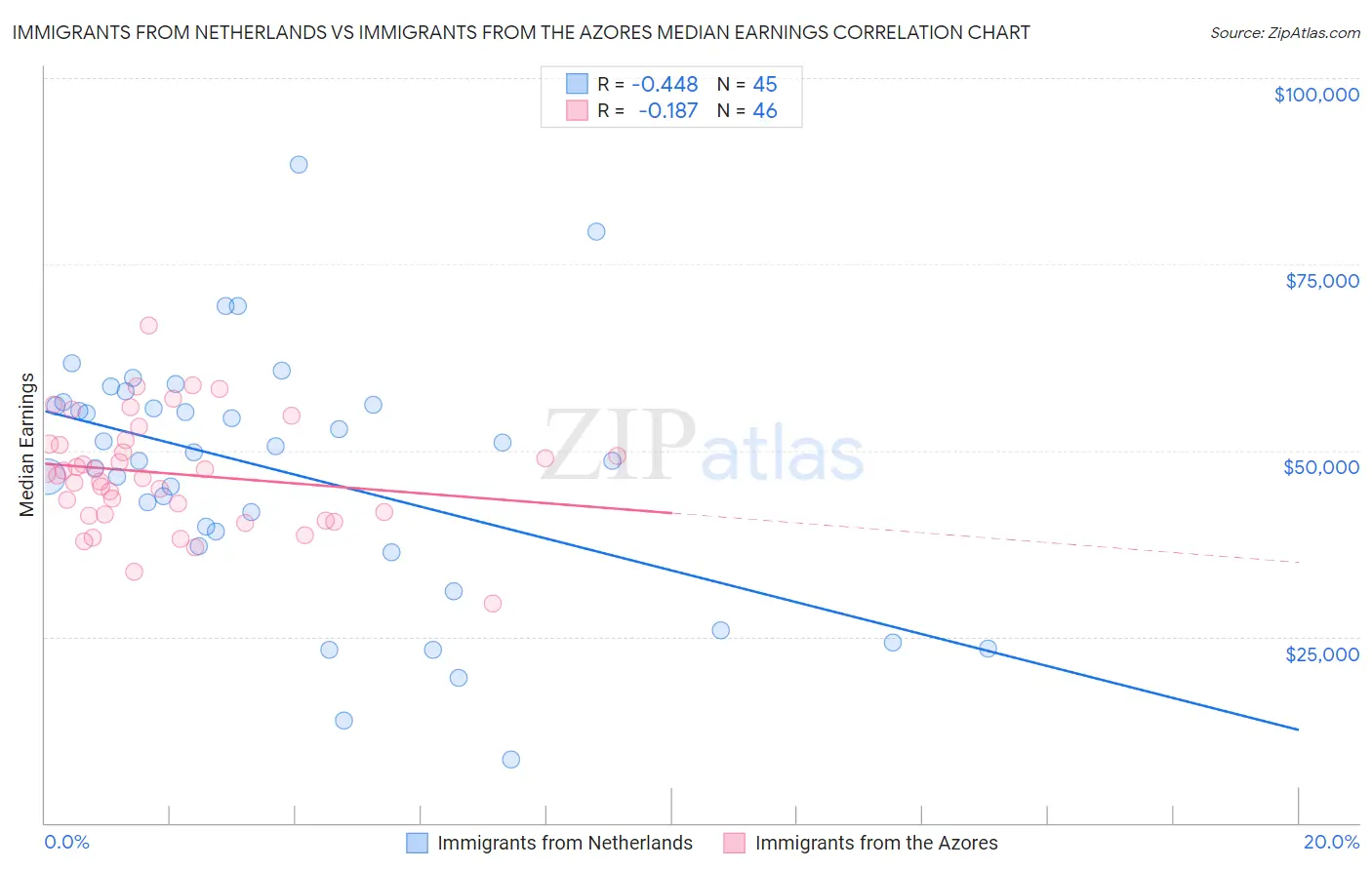 Immigrants from Netherlands vs Immigrants from the Azores Median Earnings