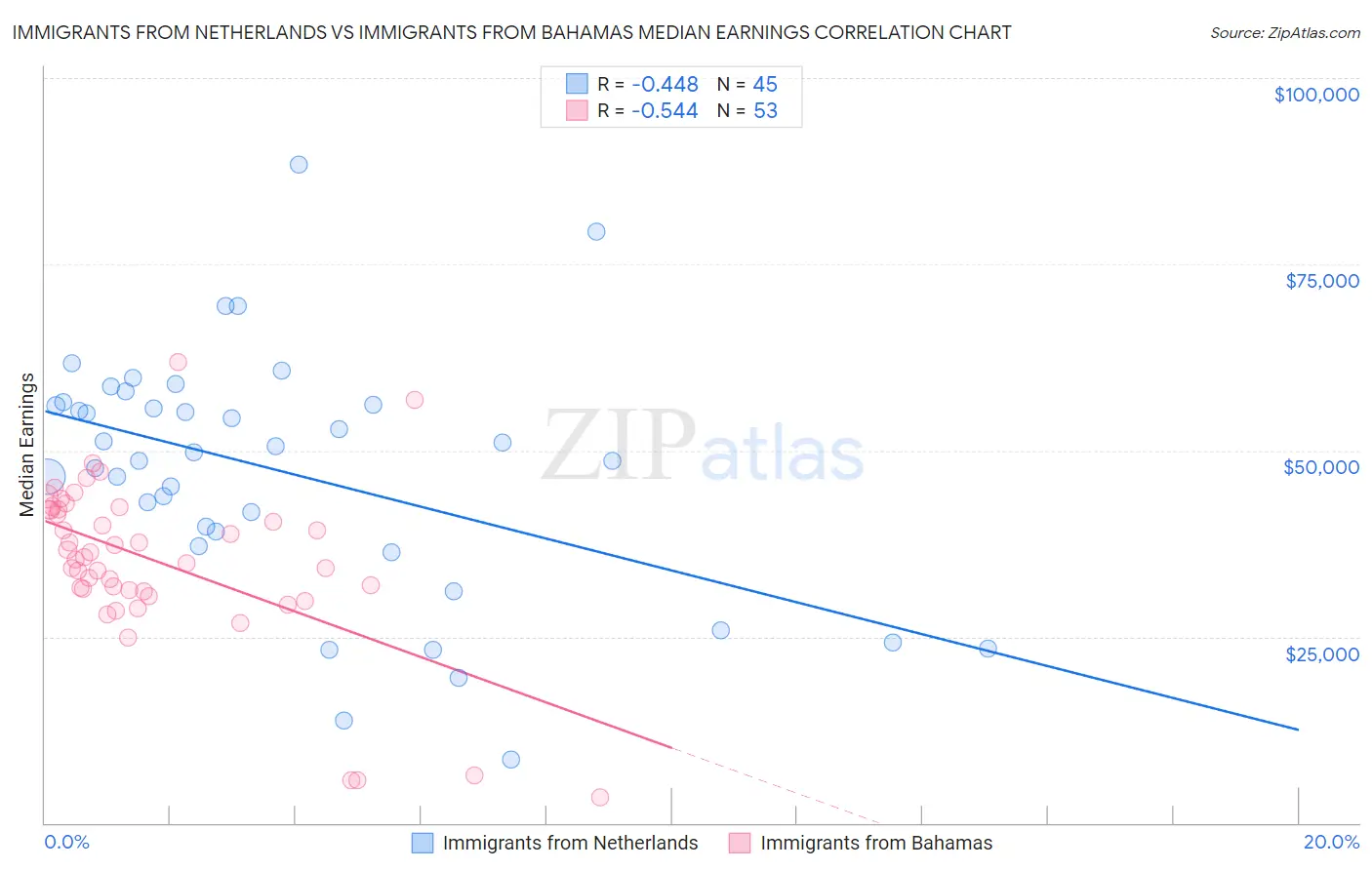 Immigrants from Netherlands vs Immigrants from Bahamas Median Earnings