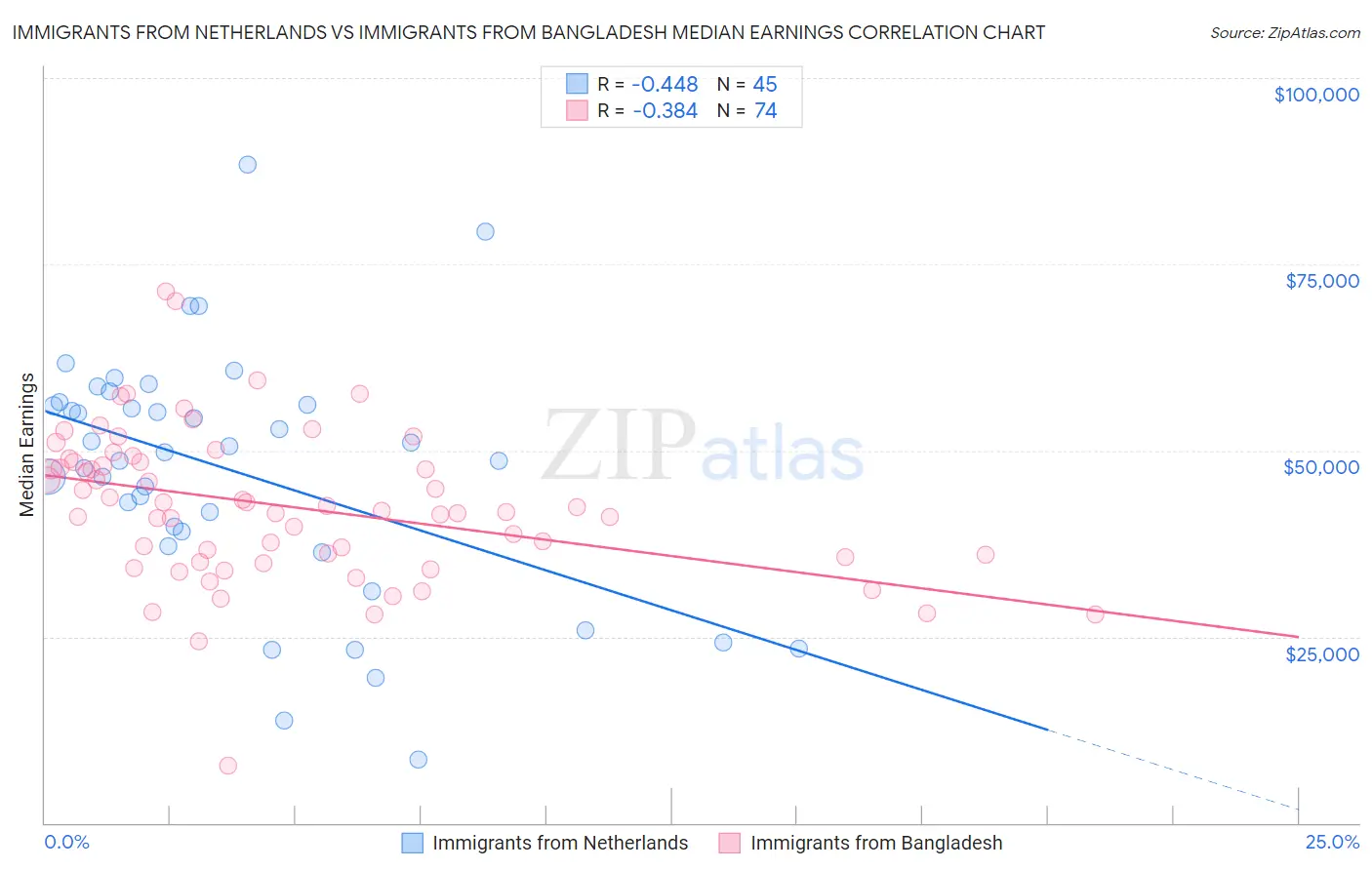 Immigrants from Netherlands vs Immigrants from Bangladesh Median Earnings