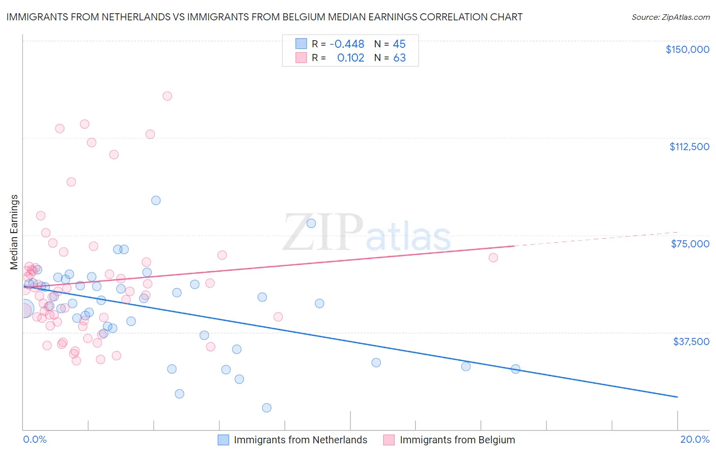 Immigrants from Netherlands vs Immigrants from Belgium Median Earnings