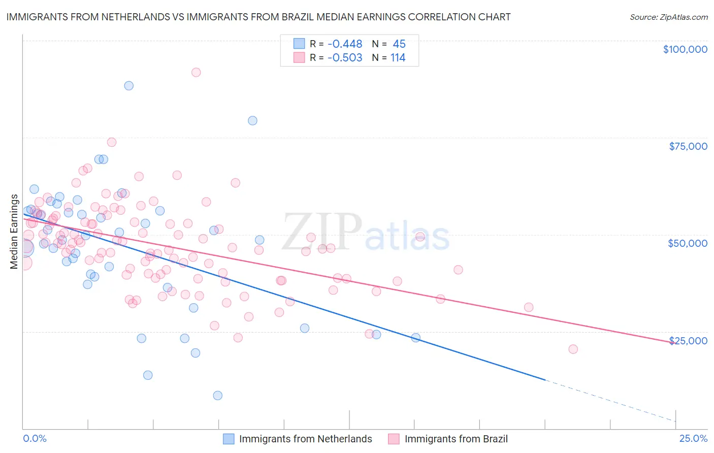 Immigrants from Netherlands vs Immigrants from Brazil Median Earnings