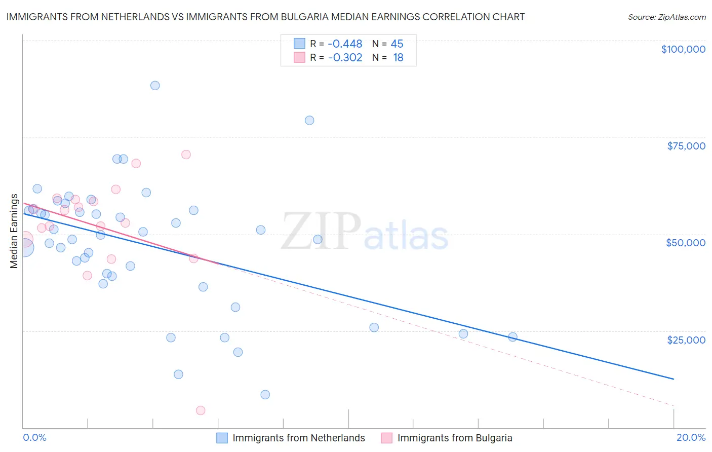 Immigrants from Netherlands vs Immigrants from Bulgaria Median Earnings