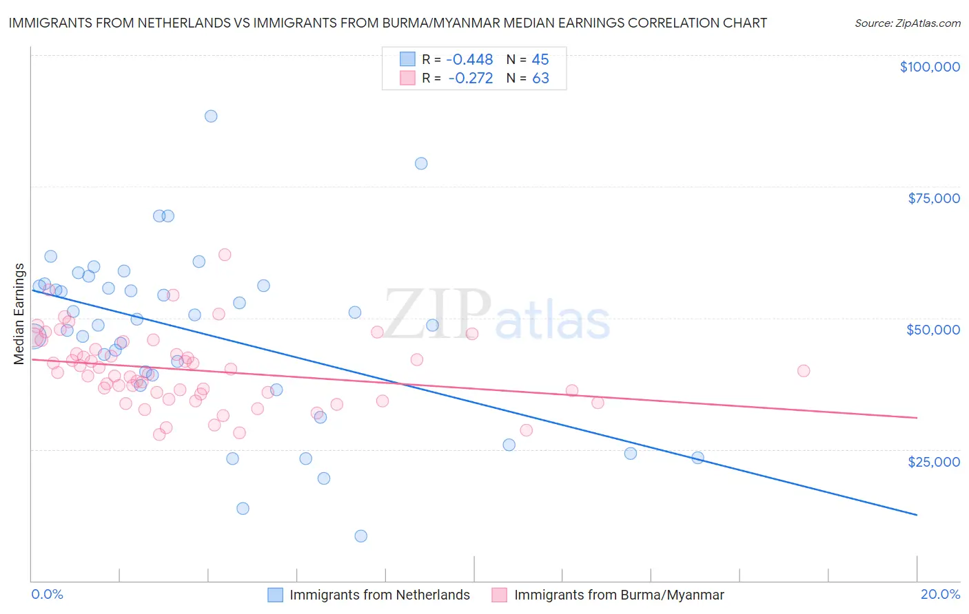 Immigrants from Netherlands vs Immigrants from Burma/Myanmar Median Earnings