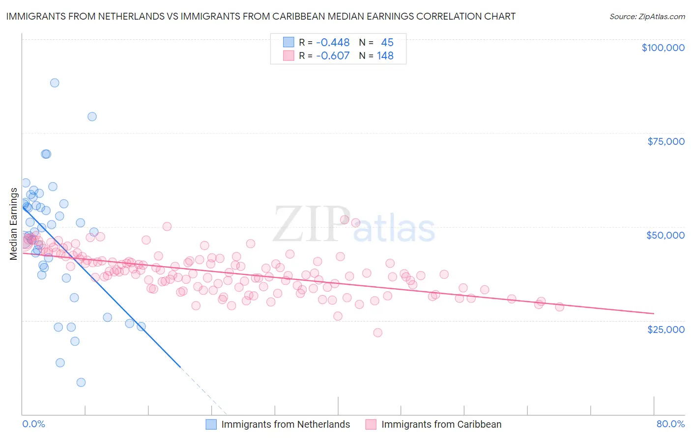 Immigrants from Netherlands vs Immigrants from Caribbean Median Earnings