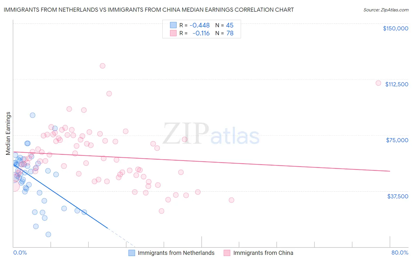 Immigrants from Netherlands vs Immigrants from China Median Earnings