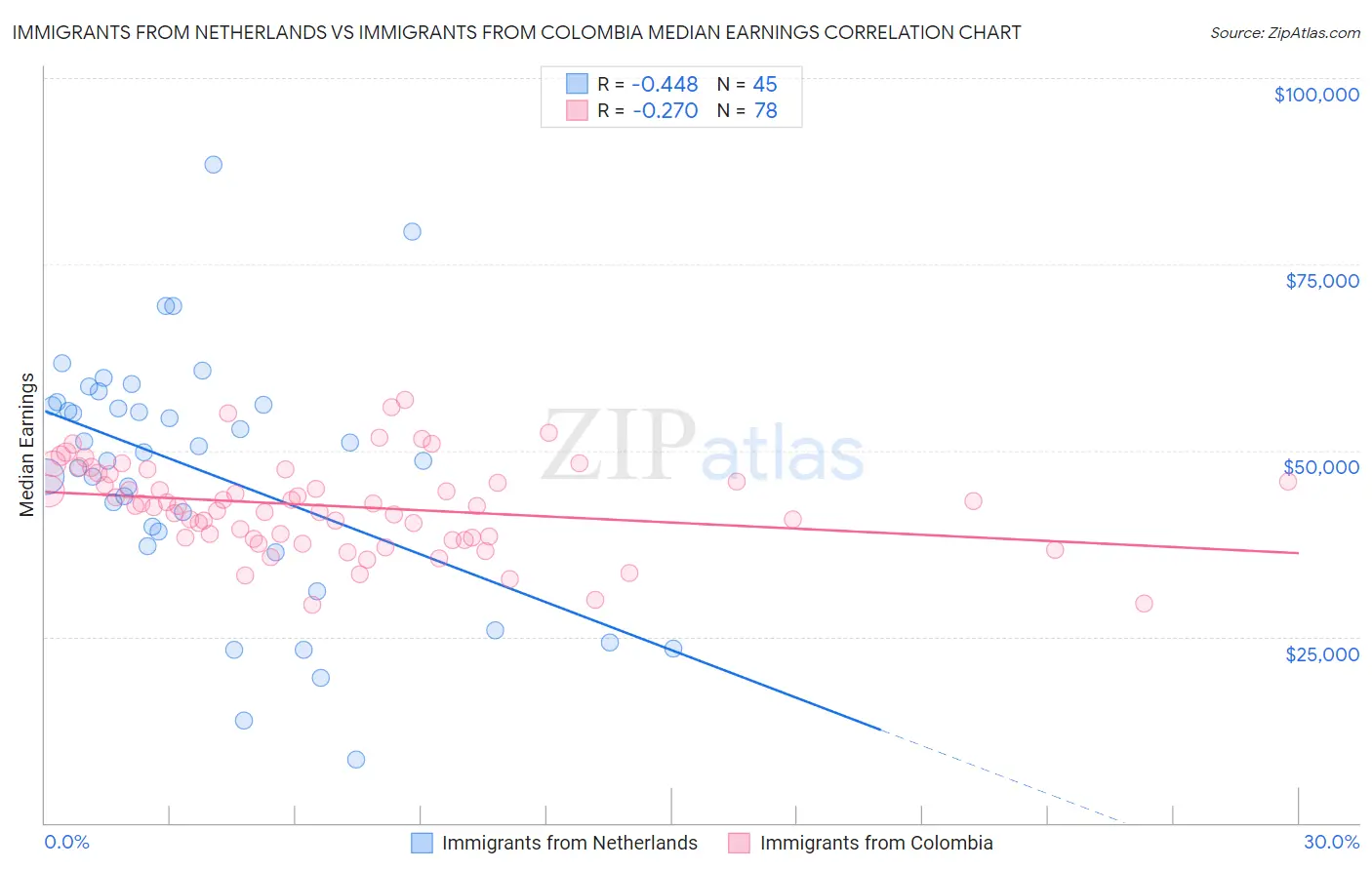 Immigrants from Netherlands vs Immigrants from Colombia Median Earnings