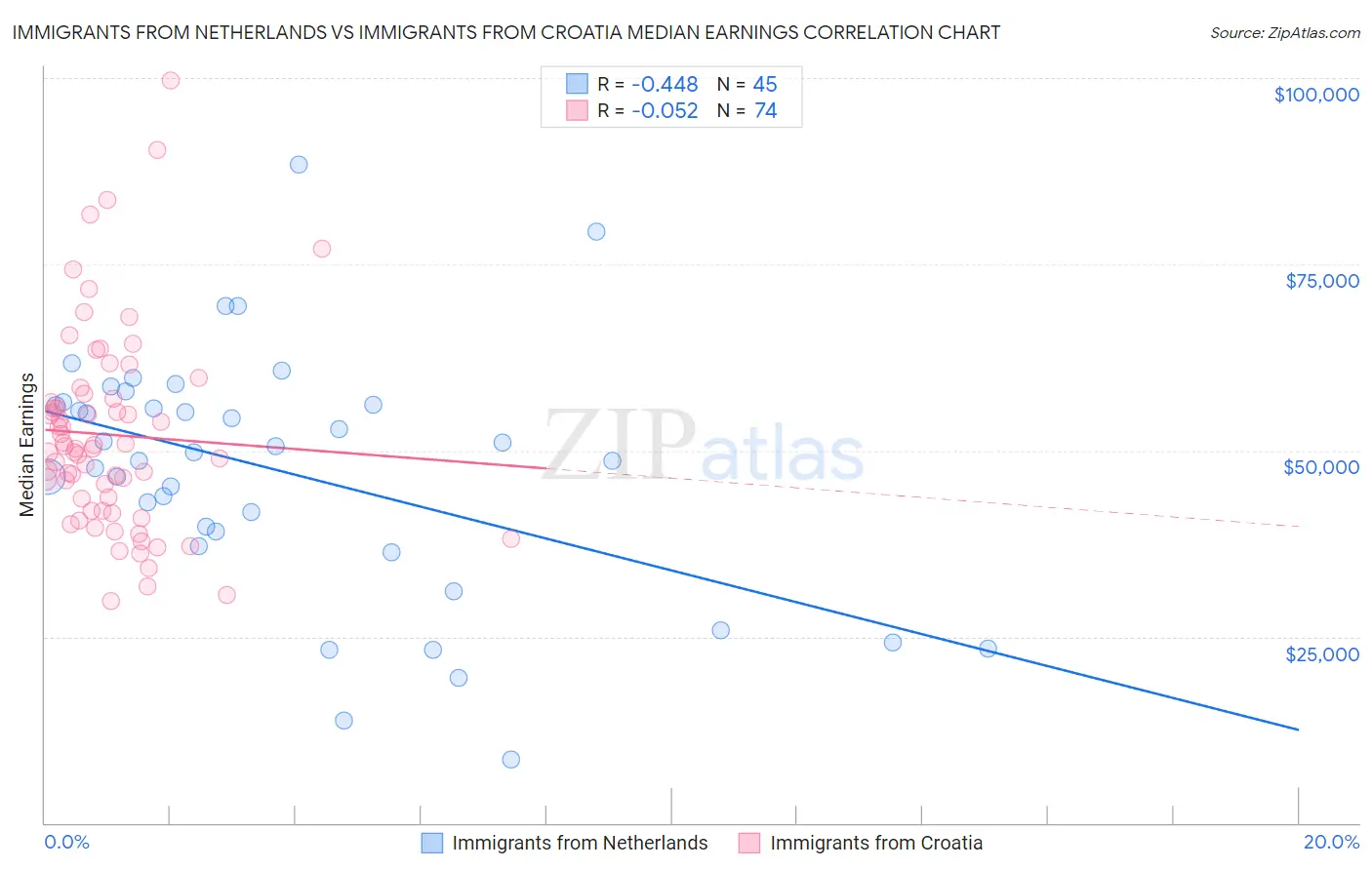 Immigrants from Netherlands vs Immigrants from Croatia Median Earnings