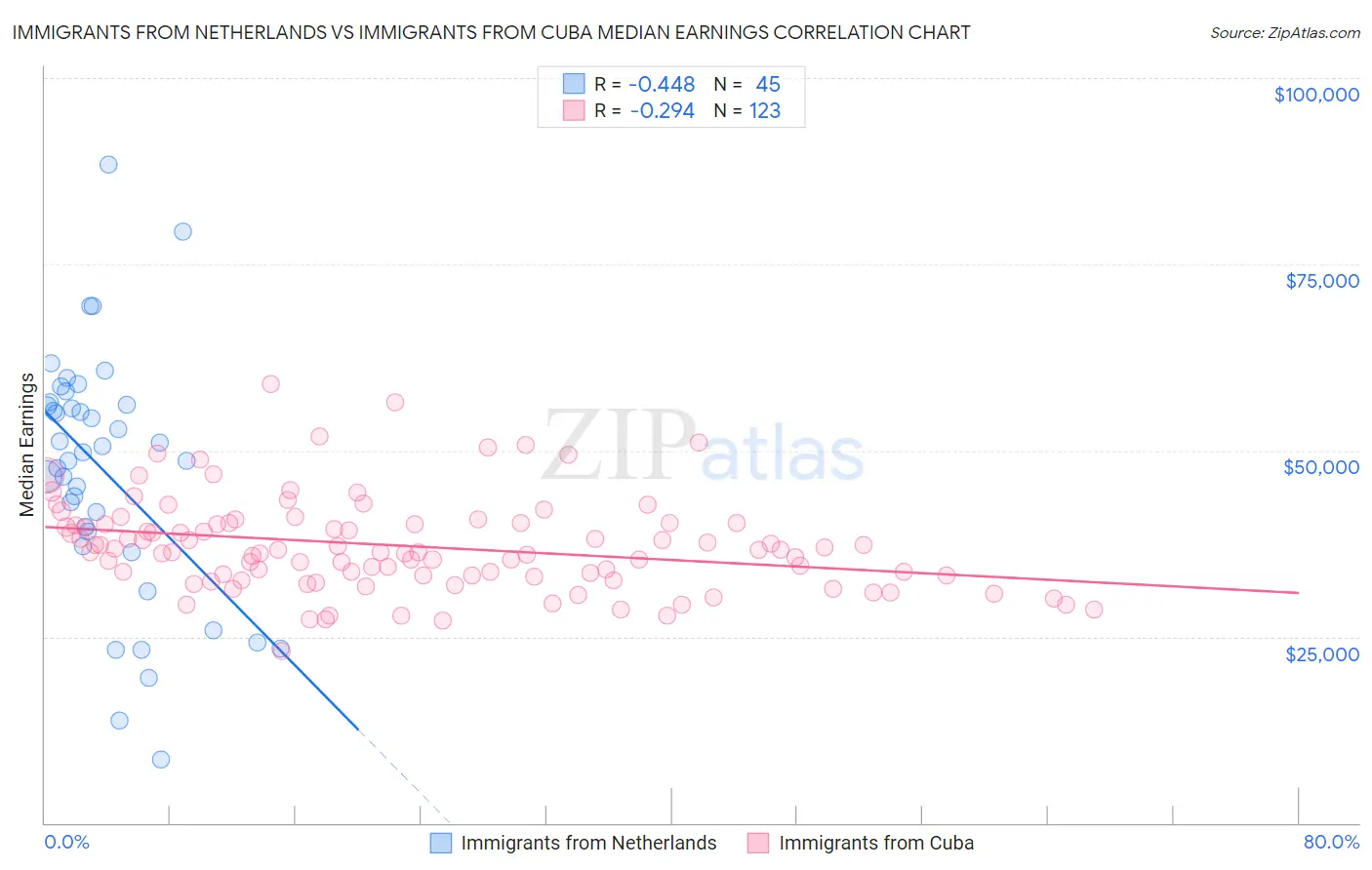 Immigrants from Netherlands vs Immigrants from Cuba Median Earnings