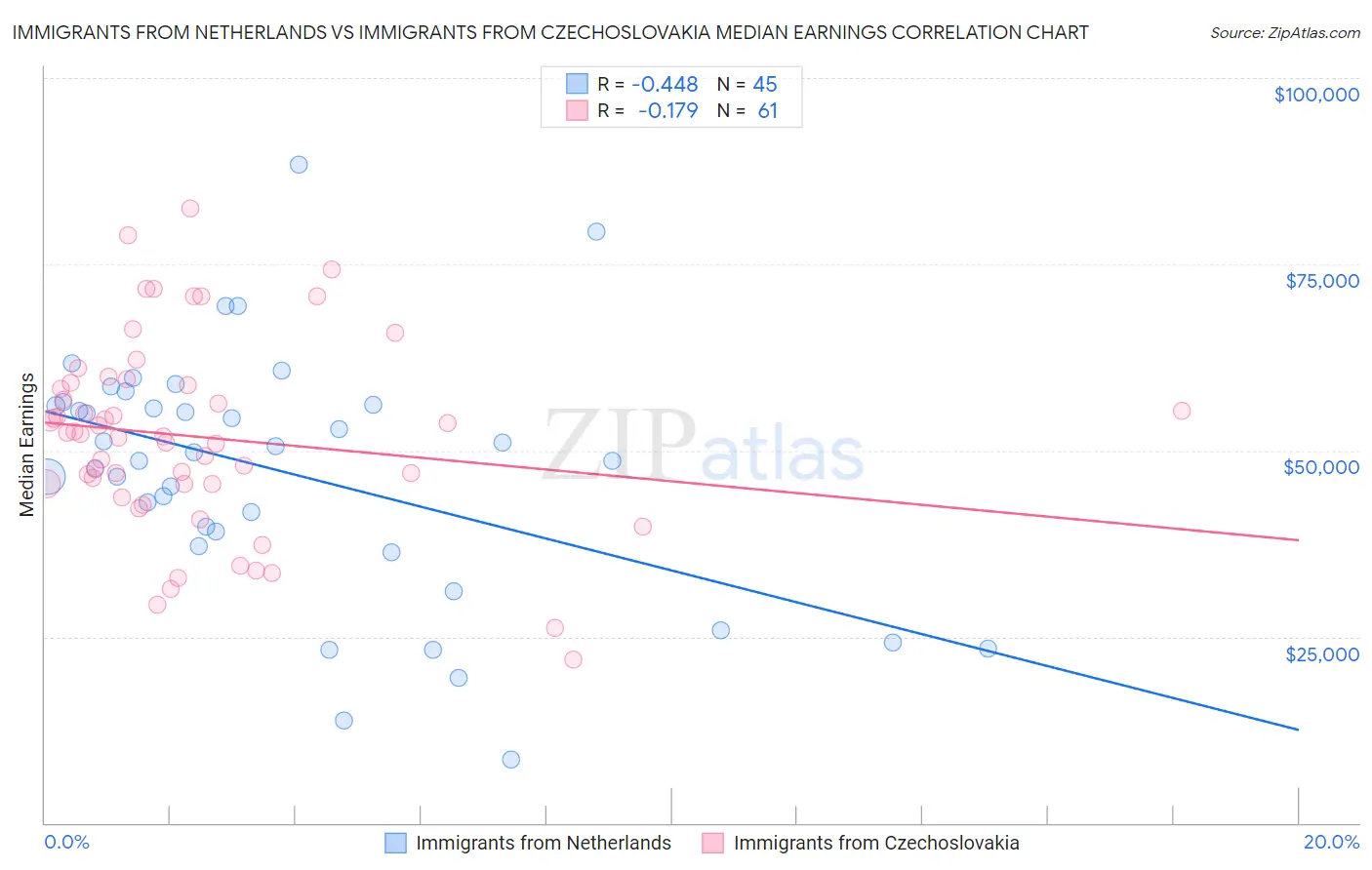 Immigrants from Netherlands vs Immigrants from Czechoslovakia Median Earnings