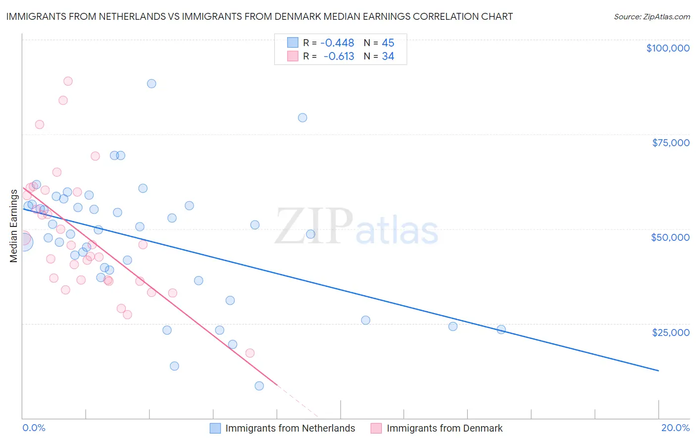 Immigrants from Netherlands vs Immigrants from Denmark Median Earnings