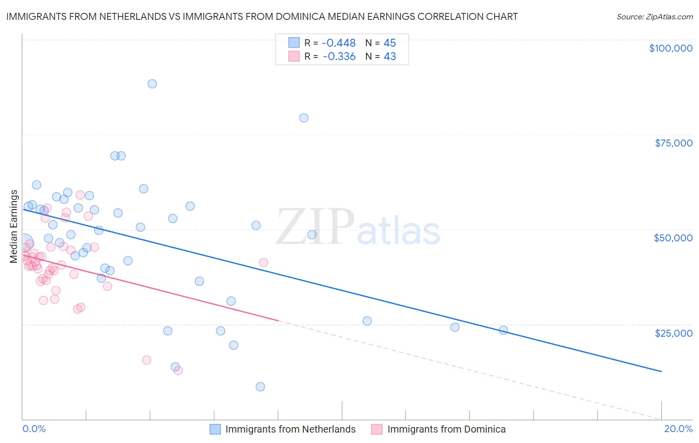 Immigrants from Netherlands vs Immigrants from Dominica Median Earnings
