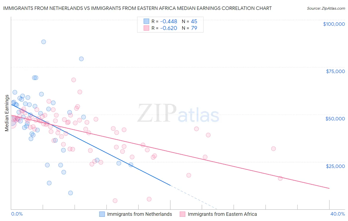 Immigrants from Netherlands vs Immigrants from Eastern Africa Median Earnings
