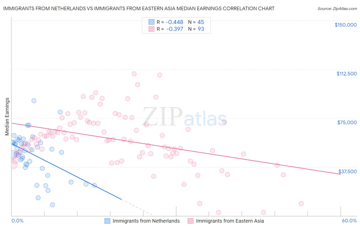 Immigrants from Netherlands vs Immigrants from Eastern Asia Median Earnings