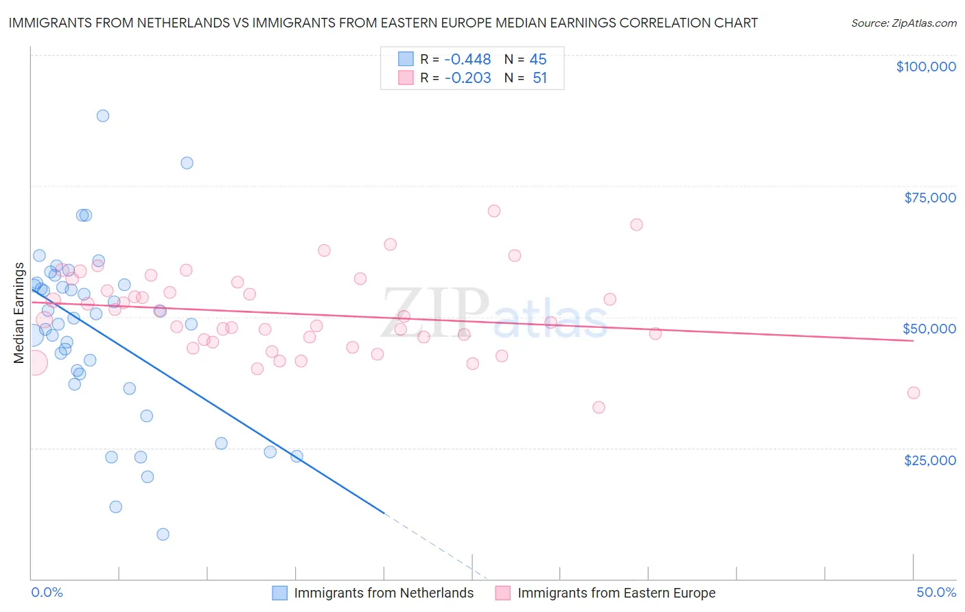 Immigrants from Netherlands vs Immigrants from Eastern Europe Median Earnings