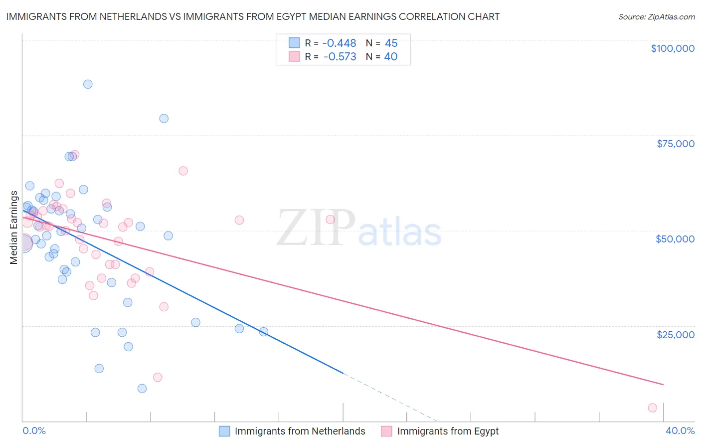 Immigrants from Netherlands vs Immigrants from Egypt Median Earnings