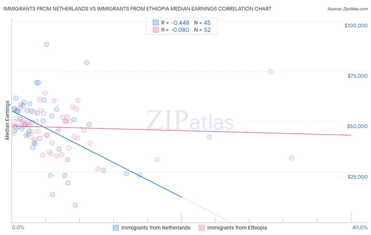 Immigrants from Netherlands vs Immigrants from Ethiopia Median Earnings