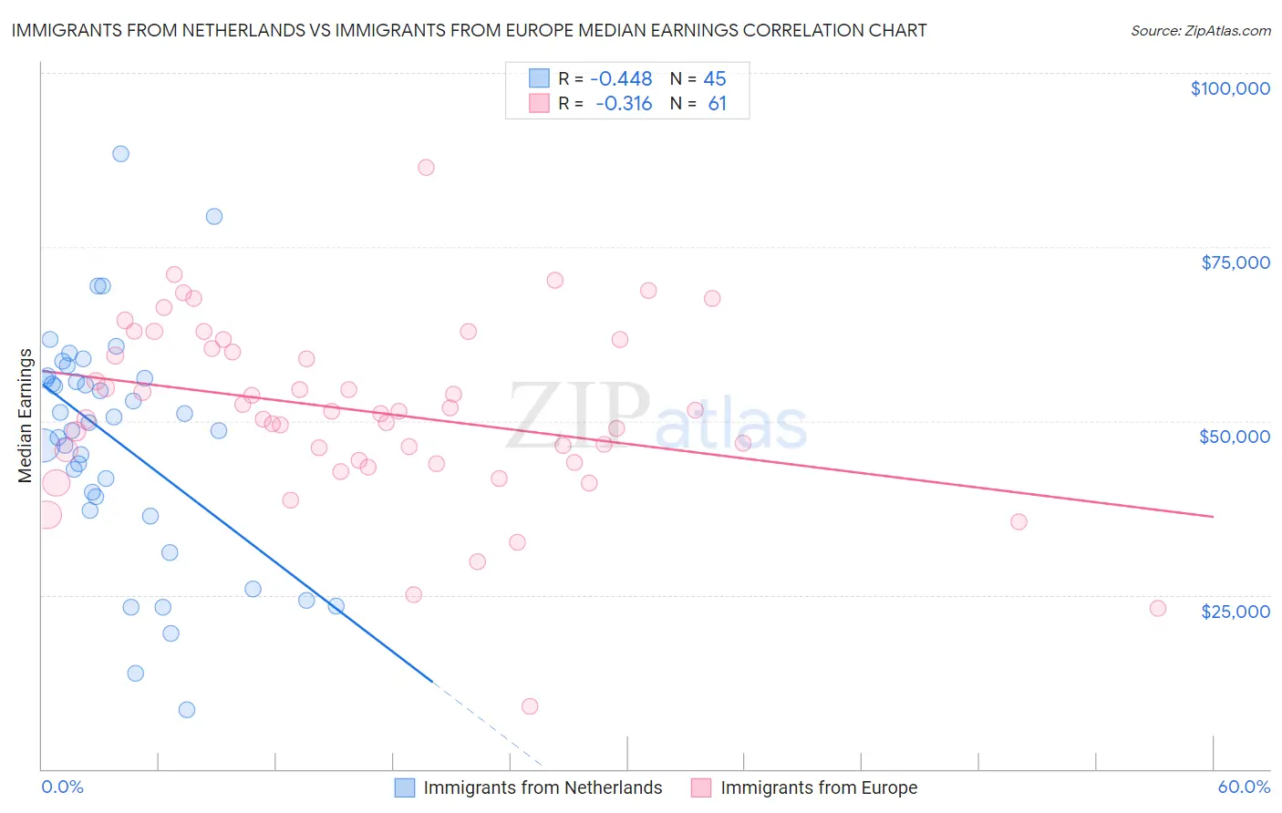 Immigrants from Netherlands vs Immigrants from Europe Median Earnings