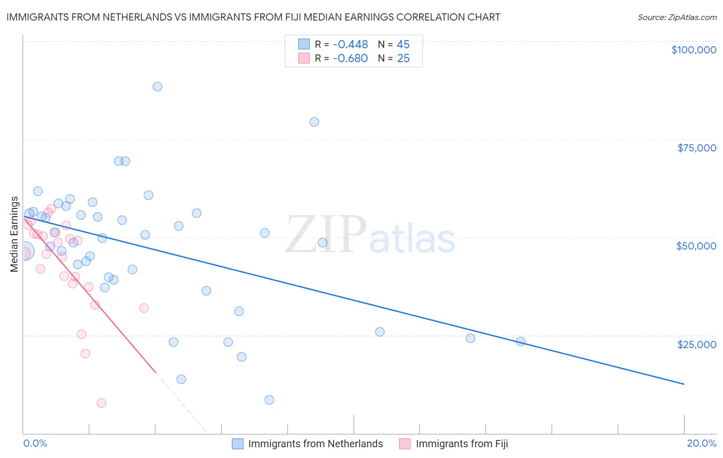 Immigrants from Netherlands vs Immigrants from Fiji Median Earnings