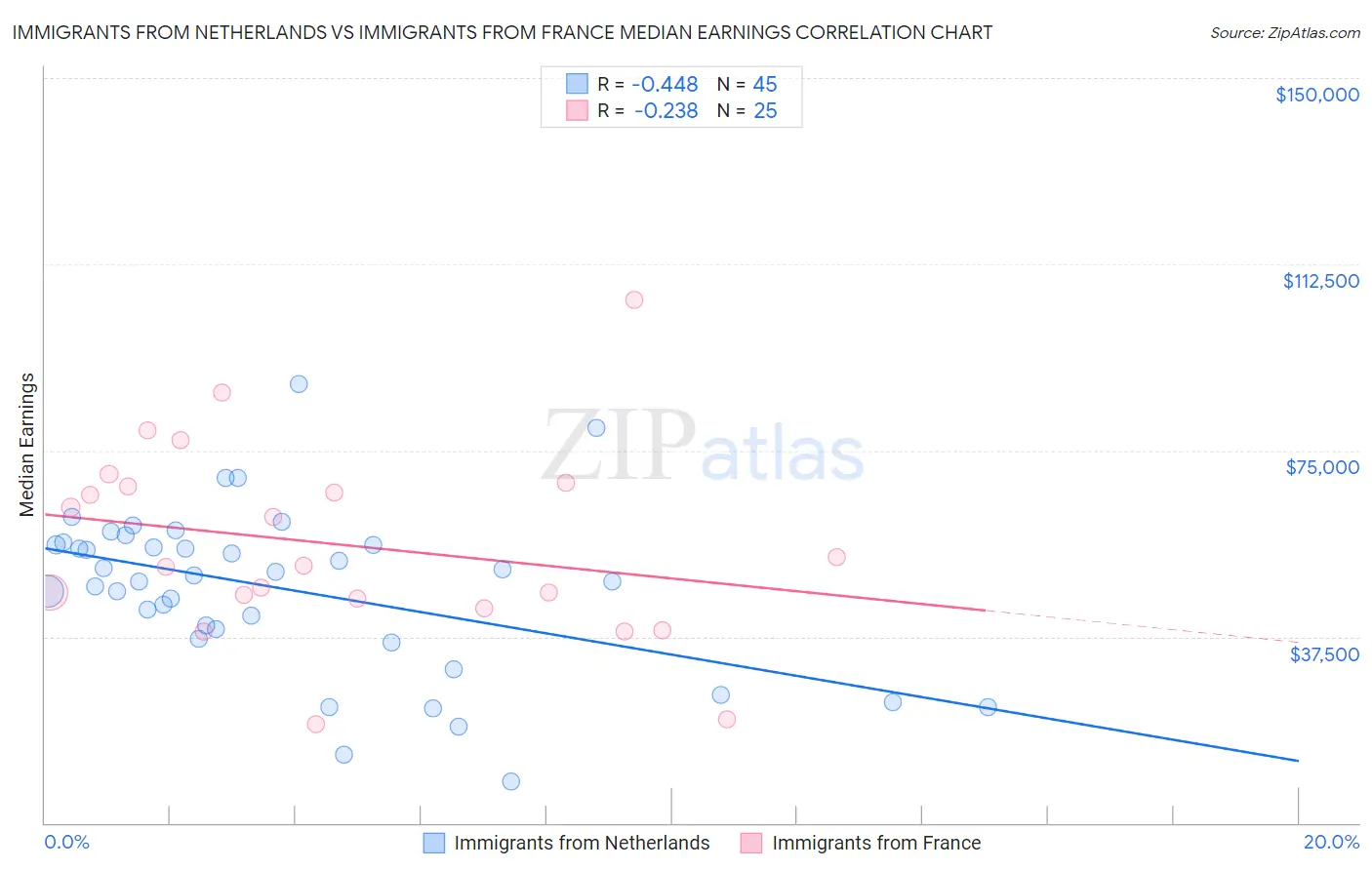 Immigrants from Netherlands vs Immigrants from France Median Earnings