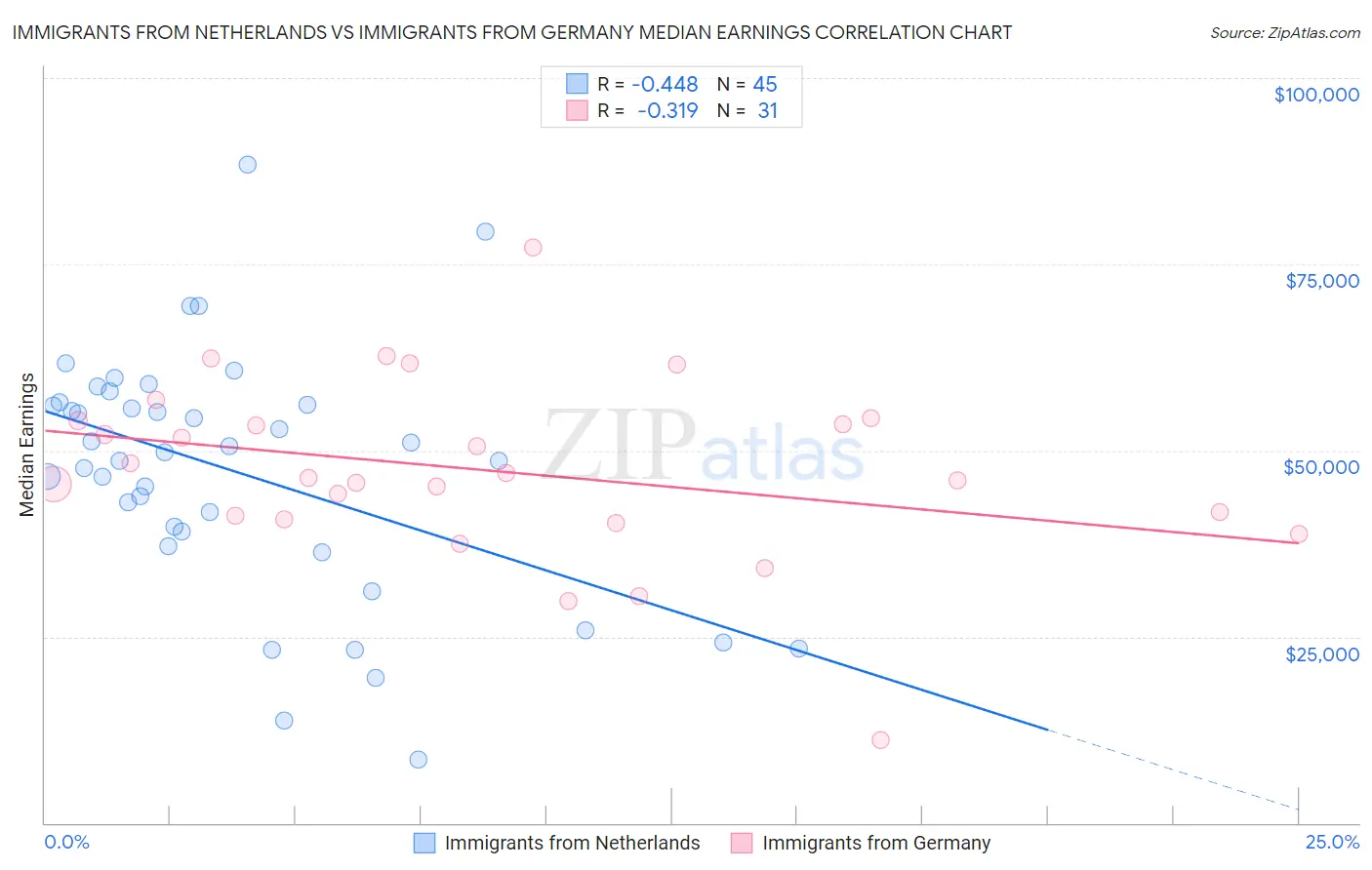 Immigrants from Netherlands vs Immigrants from Germany Median Earnings