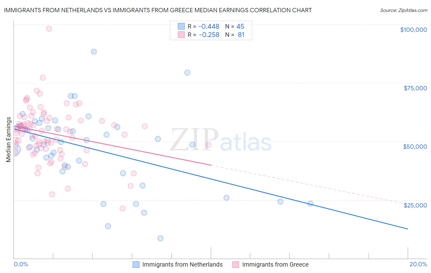 Immigrants from Netherlands vs Immigrants from Greece Median Earnings