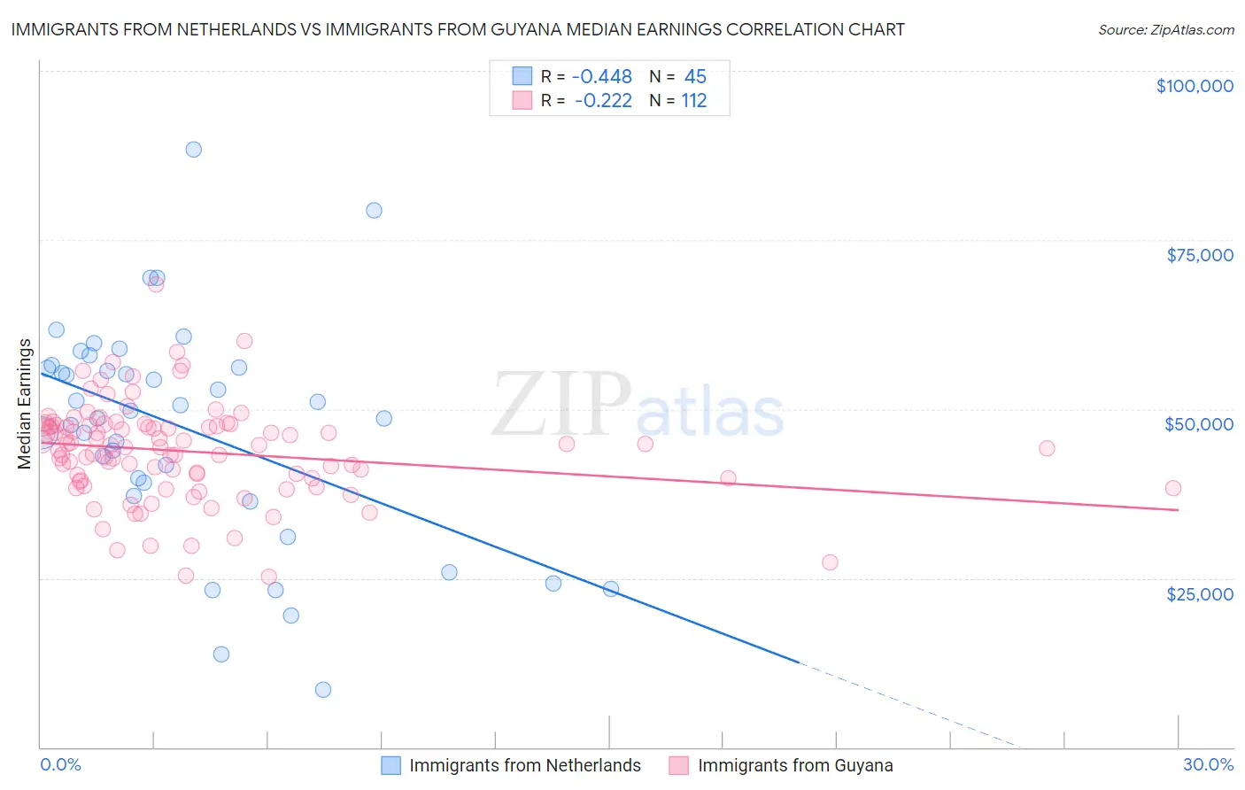 Immigrants from Netherlands vs Immigrants from Guyana Median Earnings