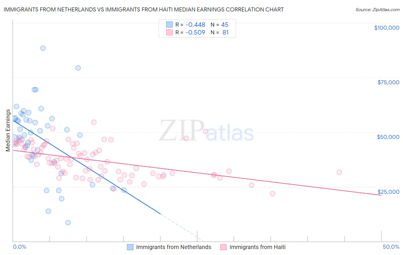 Immigrants from Netherlands vs Immigrants from Haiti Median Earnings