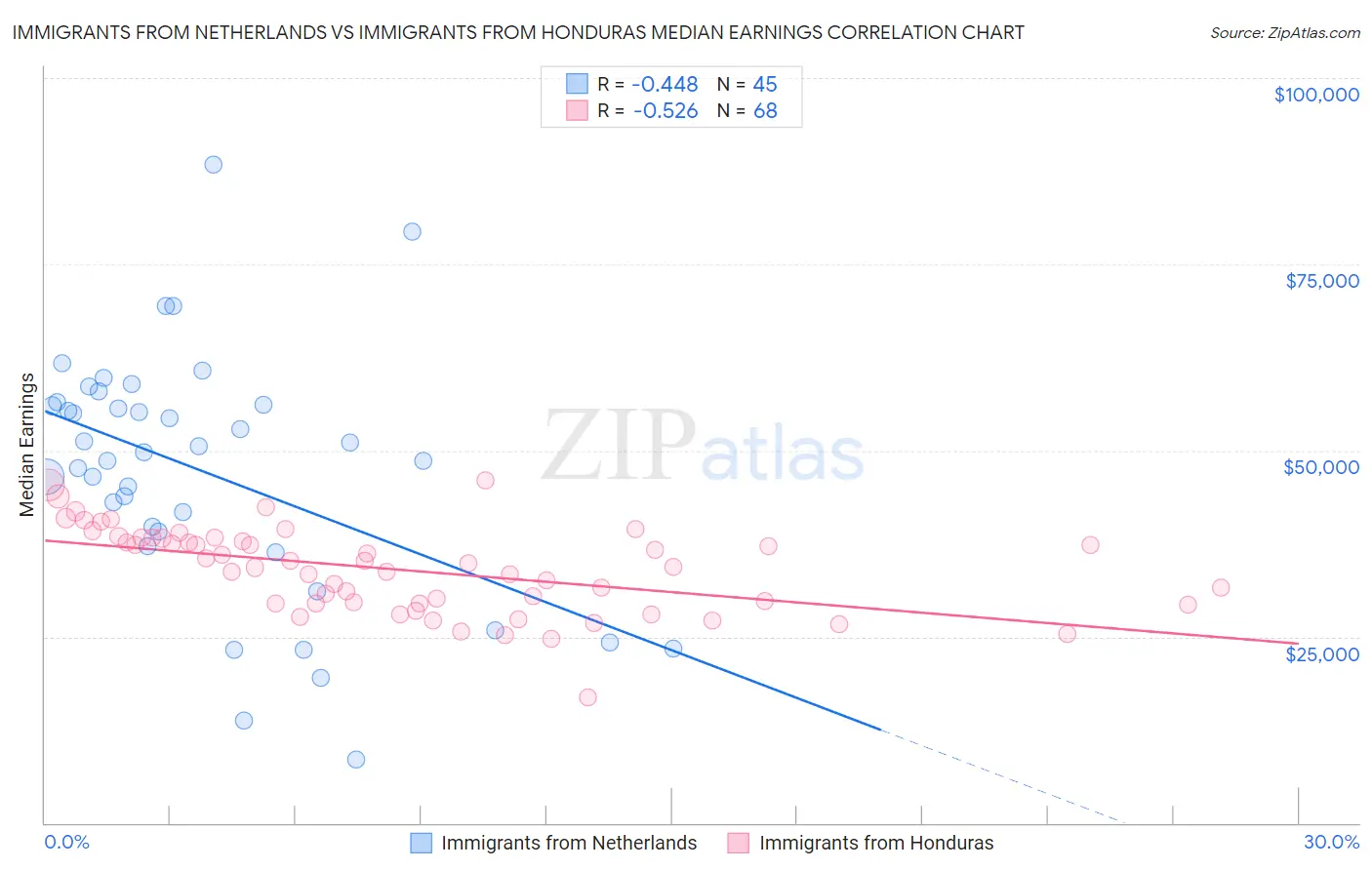 Immigrants from Netherlands vs Immigrants from Honduras Median Earnings