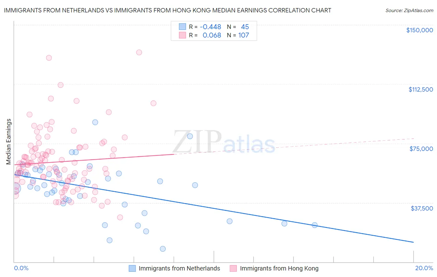 Immigrants from Netherlands vs Immigrants from Hong Kong Median Earnings
