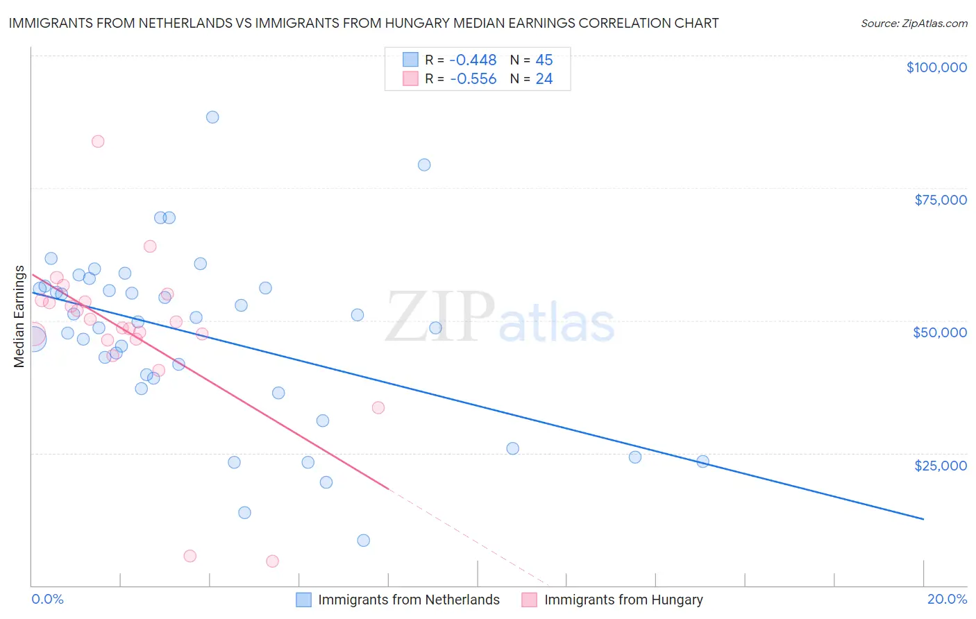 Immigrants from Netherlands vs Immigrants from Hungary Median Earnings
