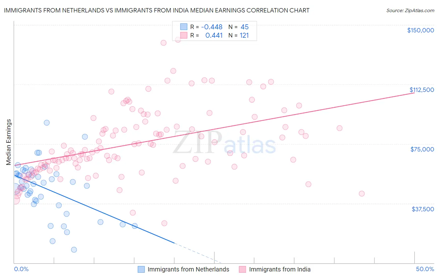 Immigrants from Netherlands vs Immigrants from India Median Earnings