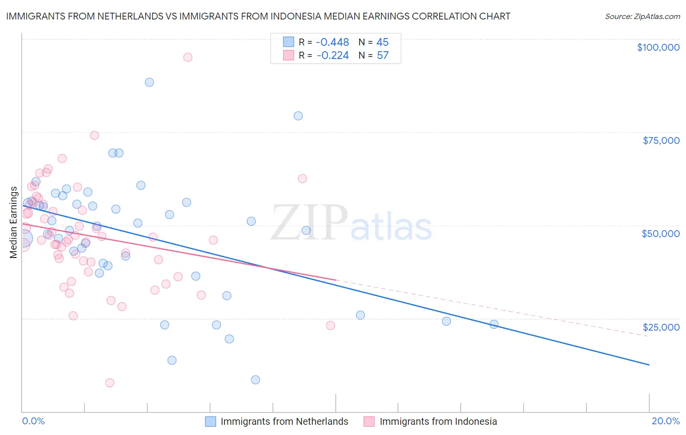 Immigrants from Netherlands vs Immigrants from Indonesia Median Earnings