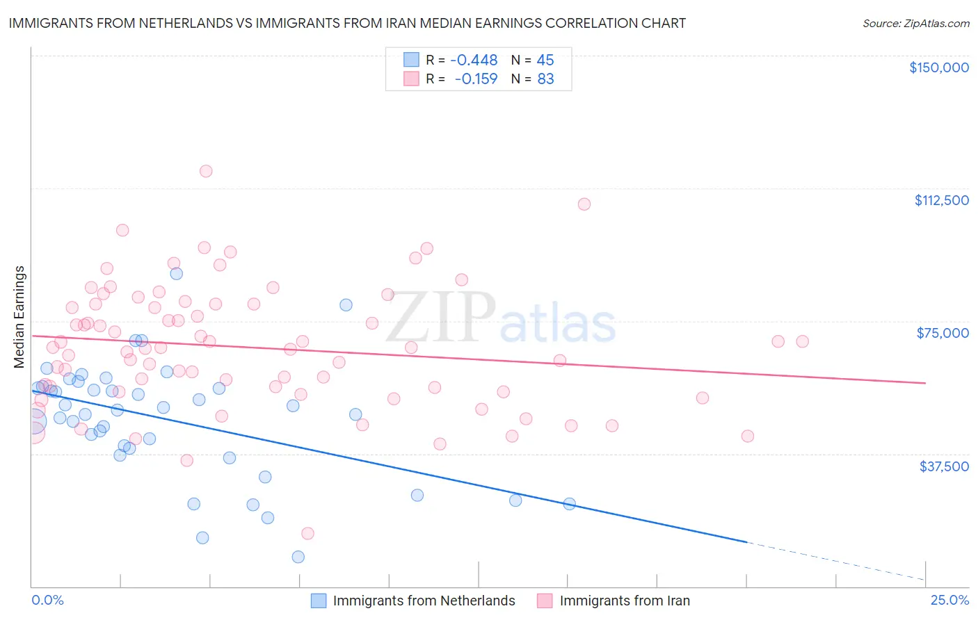 Immigrants from Netherlands vs Immigrants from Iran Median Earnings