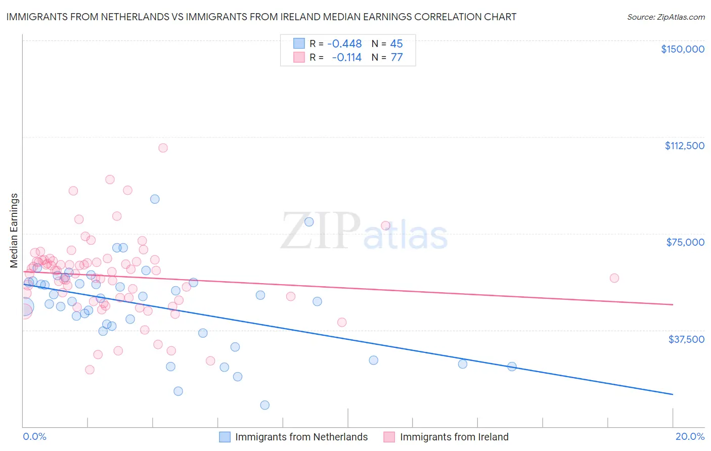Immigrants from Netherlands vs Immigrants from Ireland Median Earnings