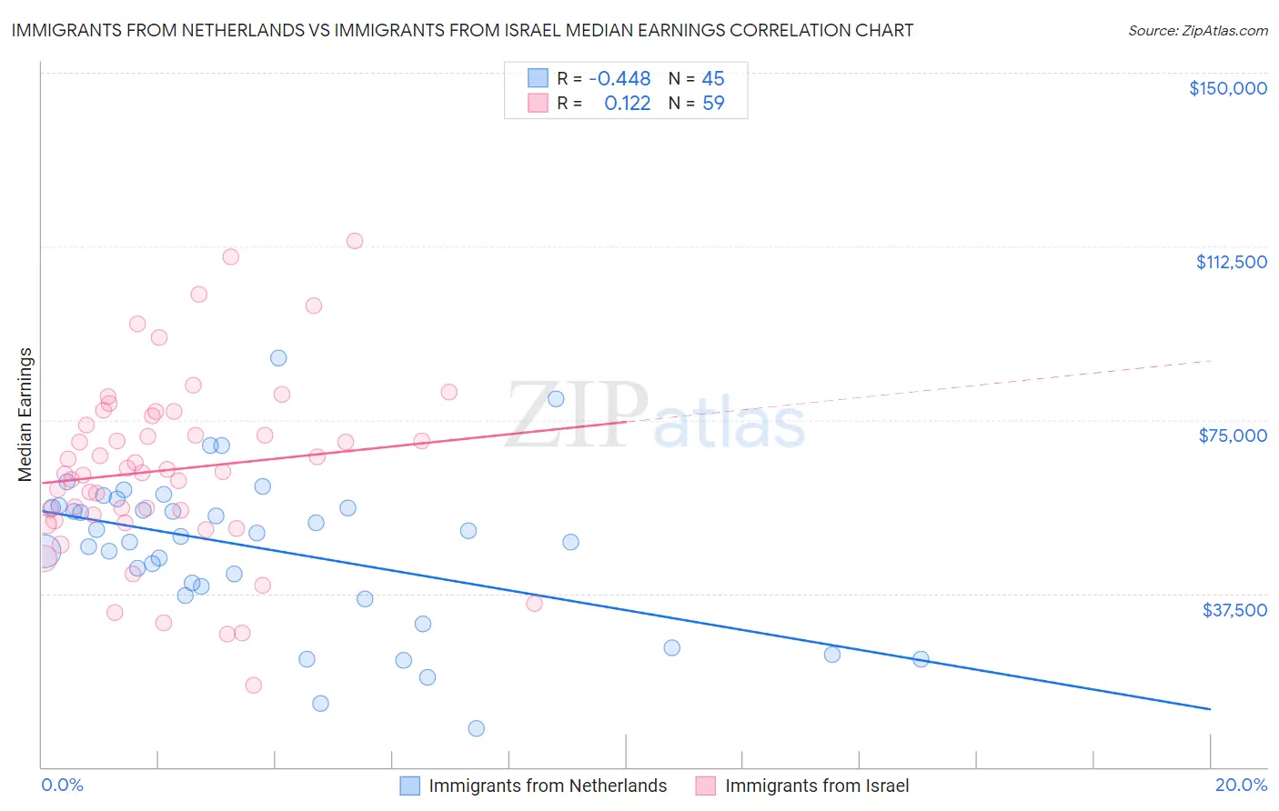 Immigrants from Netherlands vs Immigrants from Israel Median Earnings