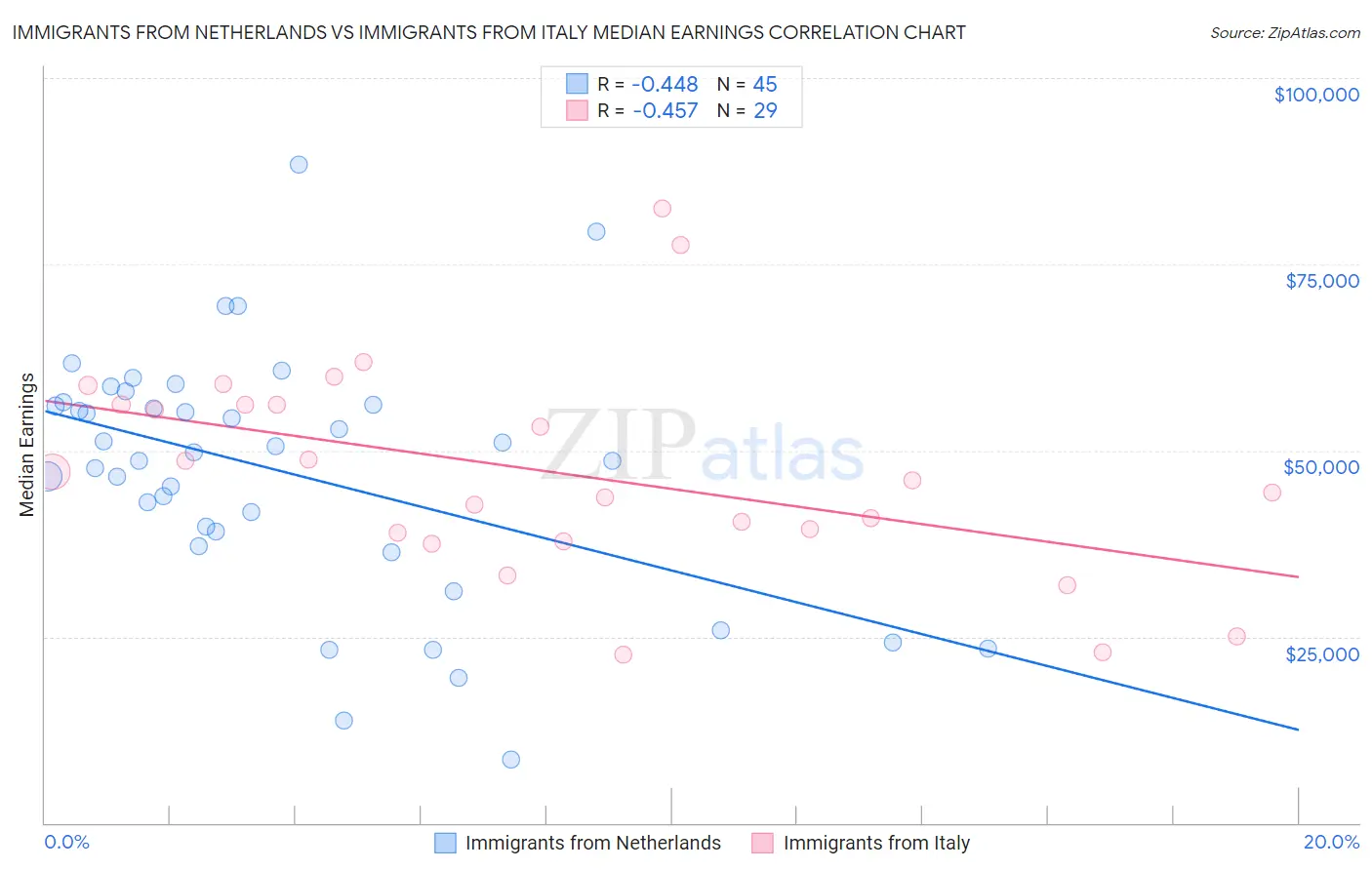 Immigrants from Netherlands vs Immigrants from Italy Median Earnings