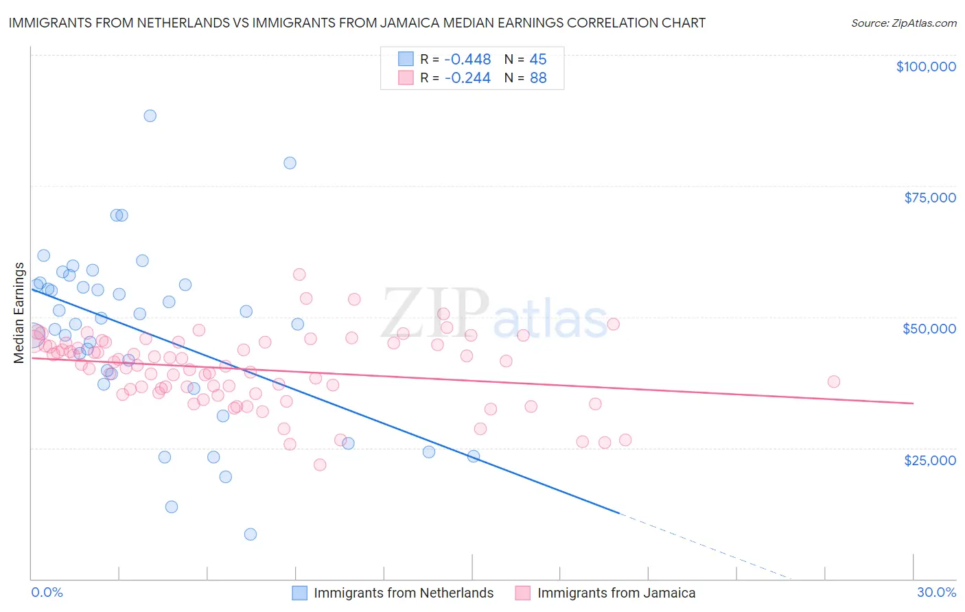 Immigrants from Netherlands vs Immigrants from Jamaica Median Earnings