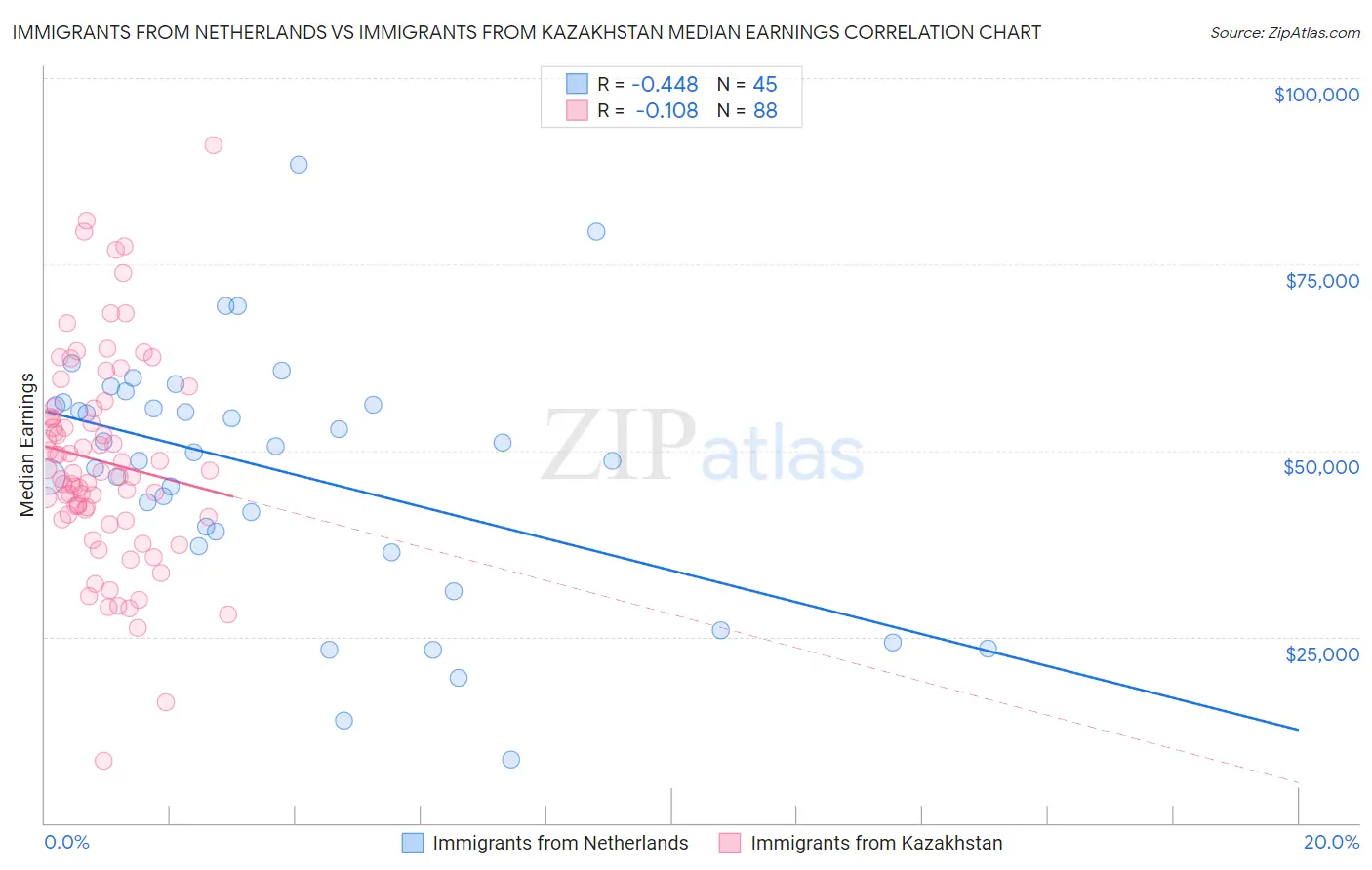 Immigrants from Netherlands vs Immigrants from Kazakhstan Median Earnings