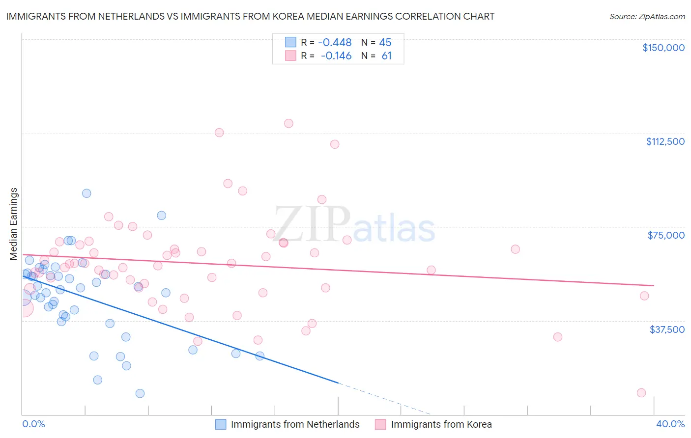 Immigrants from Netherlands vs Immigrants from Korea Median Earnings