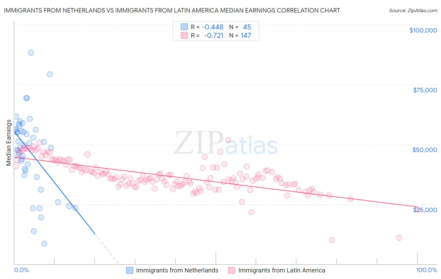 Immigrants from Netherlands vs Immigrants from Latin America Median Earnings