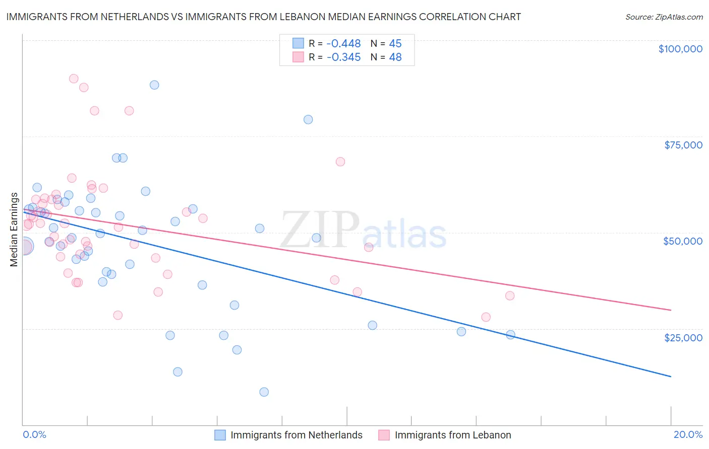 Immigrants from Netherlands vs Immigrants from Lebanon Median Earnings