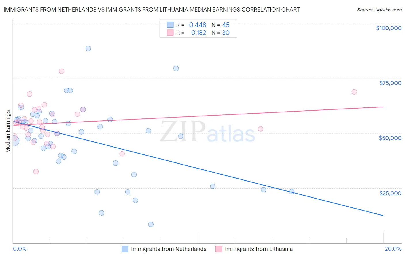 Immigrants from Netherlands vs Immigrants from Lithuania Median Earnings