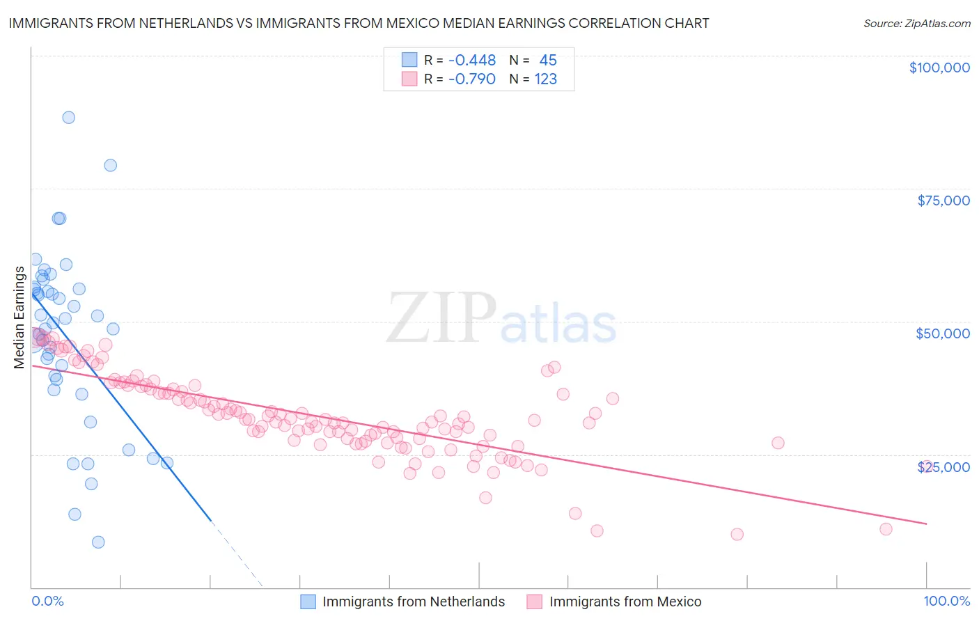 Immigrants from Netherlands vs Immigrants from Mexico Median Earnings