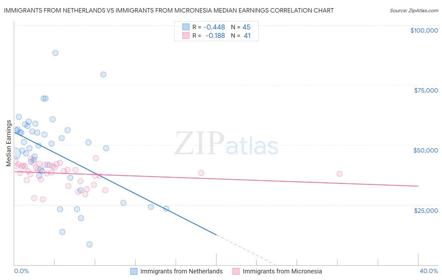 Immigrants from Netherlands vs Immigrants from Micronesia Median Earnings