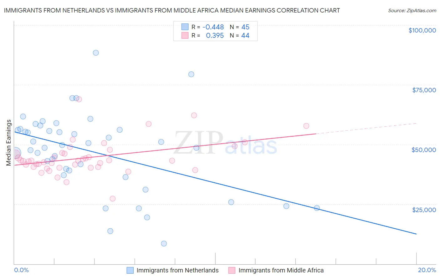 Immigrants from Netherlands vs Immigrants from Middle Africa Median Earnings