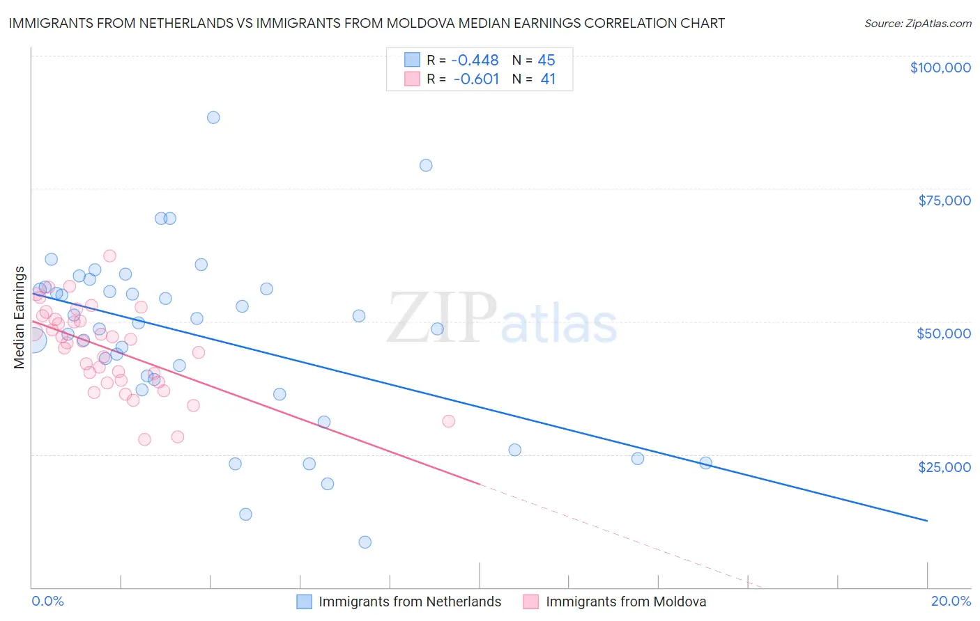 Immigrants from Netherlands vs Immigrants from Moldova Median Earnings