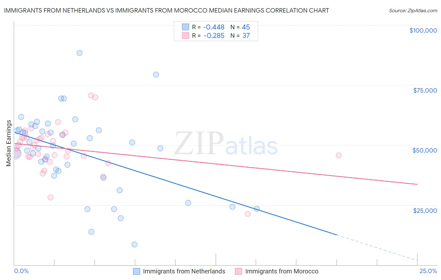 Immigrants from Netherlands vs Immigrants from Morocco Median Earnings