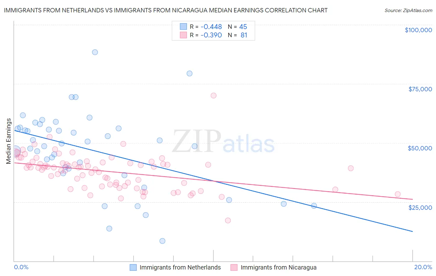 Immigrants from Netherlands vs Immigrants from Nicaragua Median Earnings