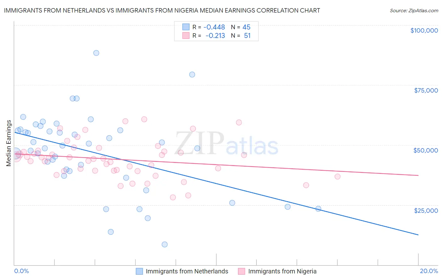 Immigrants from Netherlands vs Immigrants from Nigeria Median Earnings